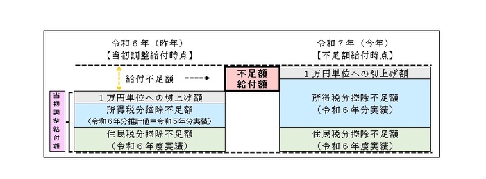 不足額給付